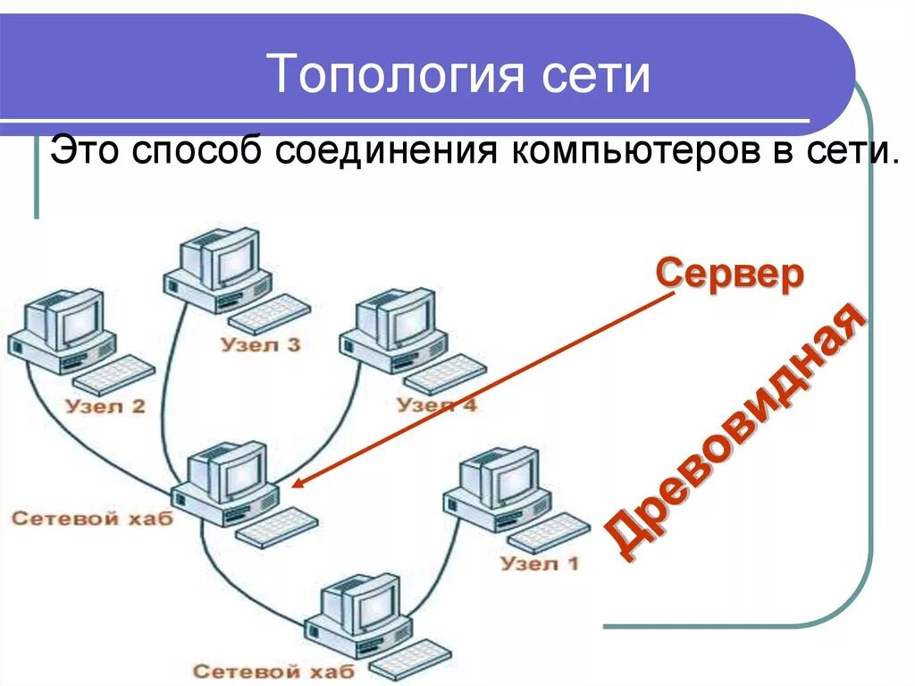 Топология сетей компьютерных 4 компьютера. Топологии соединения схемы. Схема соединения локальной сети топология сети. Способы соединения ПК В локальной сети. Виды соединений компьютерных сетей