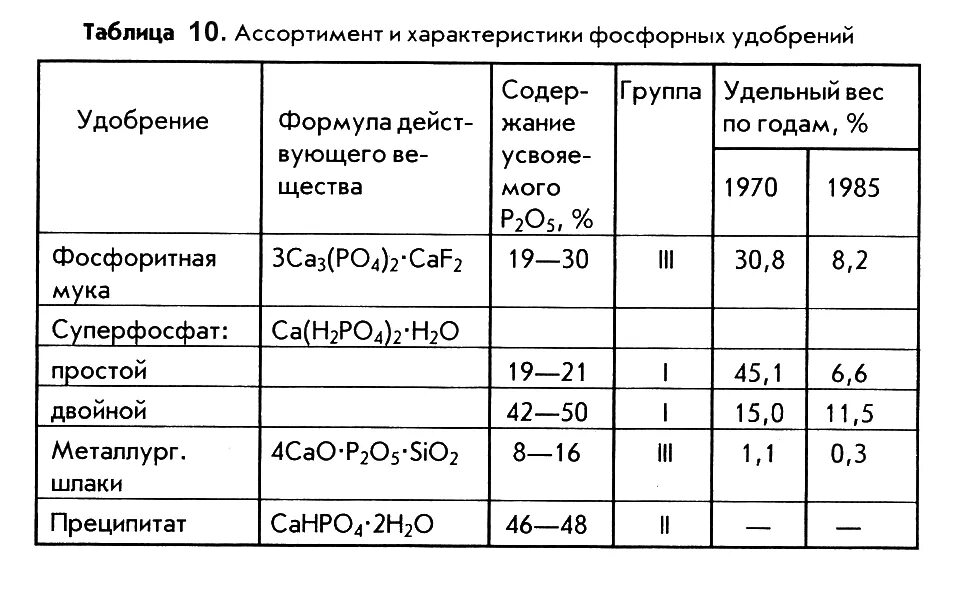 Соединение минеральных удобрений. Характеристика фосфорных удобрений таблица. Минеральные удобрения состав формулы. Фосфорные удобрения таблица. Таблицы с фосфорными минеральными удобрениями.