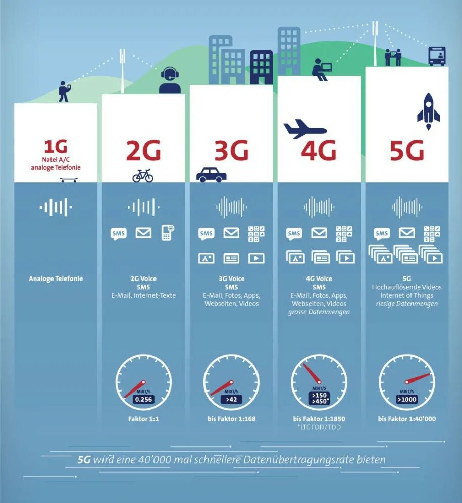 Скорость мобильного интернета 4g. Отличия 3g 4g 5g. Сети 5 g стандарты. Сравнение скорости 4g и 5g. Скорость 3g 4g 5g.