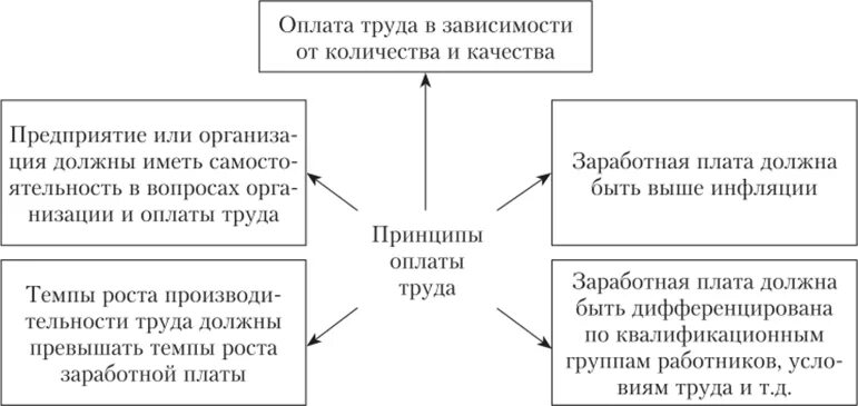 Вэд зарплата. Принципы организации заработной платы таблица. Основные принципы организации оплаты труда на предприятии:. Порядок введения финансового оздоровления схема. Схема процедуры финансового оздоровления.