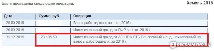 Перевод пенсии из сбербанка в втб. НПФ ВТБ. Доход НПФ ВТБ. АО НПФ ВТБ пенсионный фонд доходность по годам. Перевести накопительную часть пенсии в ВТБ.