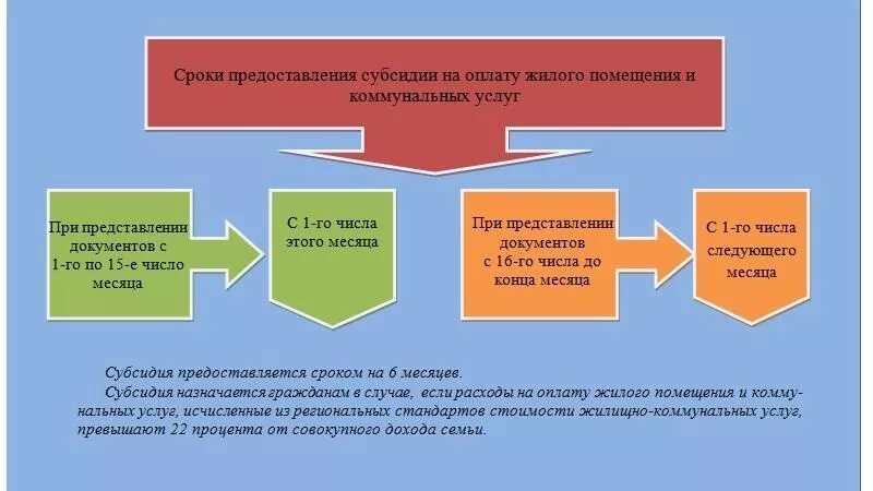 Субсидия жкх инвалиду 3 группы. Субсидия на оплату жилого помещения. Срок предоставления субсидии. Субсидии на жилищно коммунальные услуги. Субсидия на оплату ЖКХ.