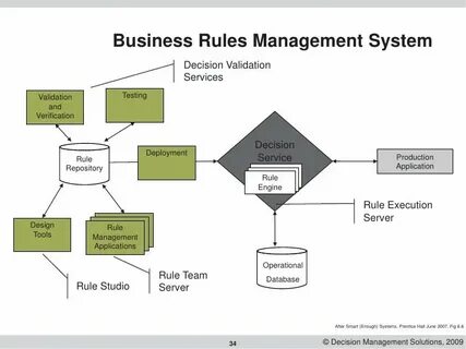 Business rule