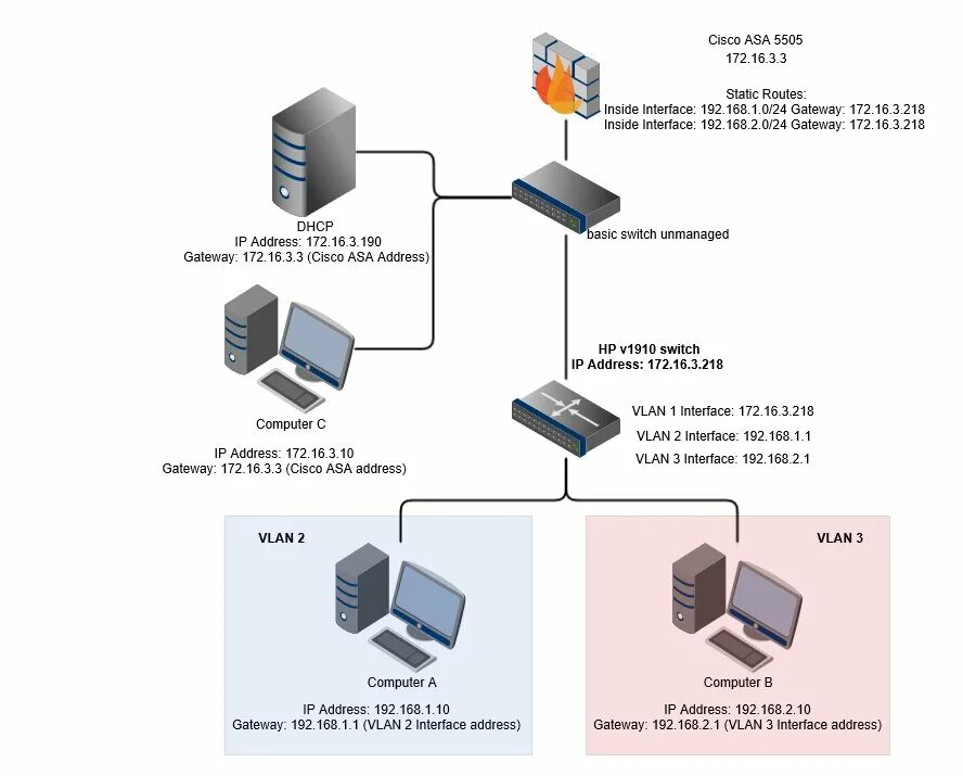 Ip адрес vlan. IP VLAN Cisco. VLAN коммутатор Интерфейс. VLAN на управляемых коммутаторах.