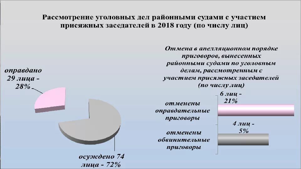 Время рассмотрения уголовного дела в суде. Суд присяжных статистика. Рассмотрение уголовных дел с участием присяжных заседателей. Судебная статистика по уголовным делам. Статистика рассмотрения уголовных дел судами.