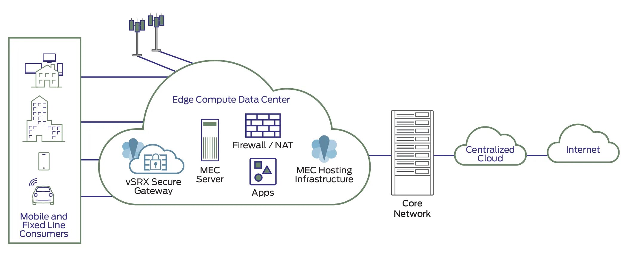 Multi access