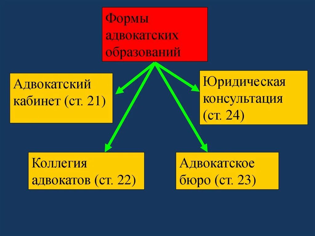Чем отличается адвокатское бюро от коллегии