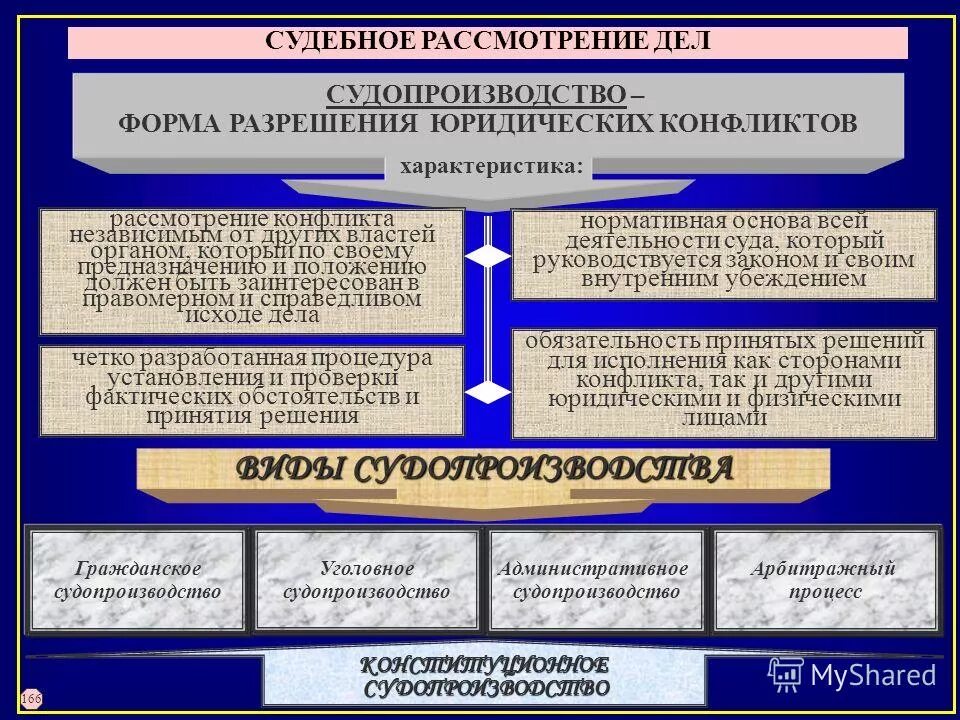 Стадии судебного разбирательства в гражданском процессе. Принципы рассмотрения дела в гражданском процессе. Основные стадии гражданского судебного процесса схема. Тип судебного разбирательства. Стадии гражданского процесса гпк схема.