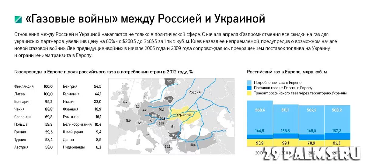 Почему газ через украину. Газовые войны с Украиной. Газовые войны между Россией и Украиной. Газовые конфликты между Россией и Украиной. Россия Украина газовый конфликт кратко.