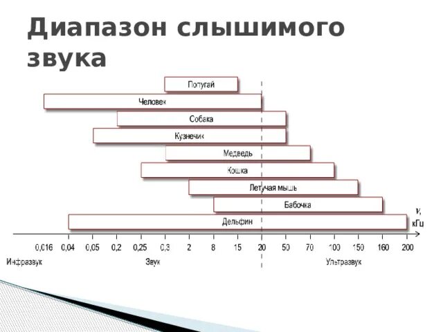 Диапазон звуковой чувствительности. Диапазон слуха человека в гц. Частотный диапазон. Чувствительность человеческого уха. Диапазон частот звука воспринимаемых ухом.