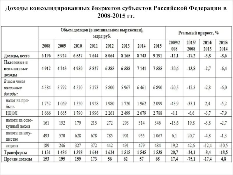 Доходы консолидированных бюджетов субъектов РФ. Таблица расходы субъектов РФ. Доходы бюджета субъекта Российской Федерации. Бюджеты субъектов РФ.