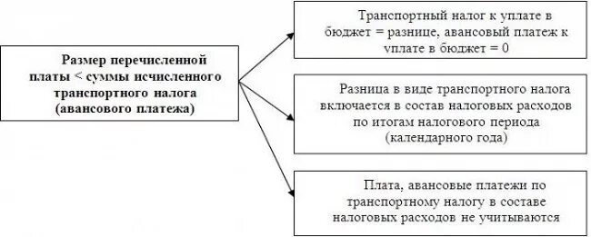 Авансы по транспортному налогу. Транспортные платежи это. Корректировка транспортного налога предполагаемый результат. Сходство системы Платона и транспортного налога. В каком размере учесть расходы на нотариуса?.