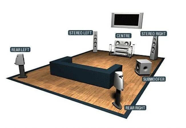 1. Правильное размещение сабвуфера в комнате. Схема расстановки колонок домашнего кинотеатра 5. 1. 5.