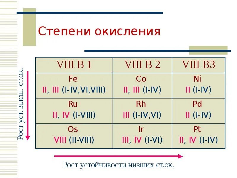 Степень окисления n o. No3 степени окисления. no степень окисления. элементы viii b группы. степень окисления viii.