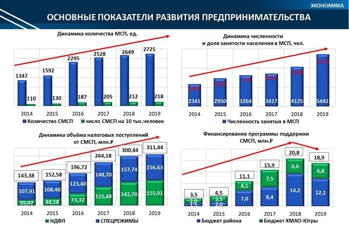 Сколько людей в хмао. Показатели предпринимательства. Численность Сургутского района. Показатели развитие предпринимательства. В ХМАО Югре основные предприятия.