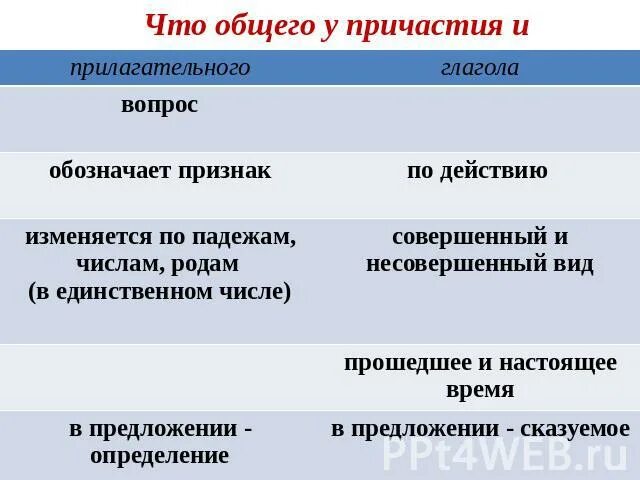 Причастие виды. Совершенный и несовершенный вид причастия. Вид причастий совершенные и несовершенные. Причастия совершенного и несовершенного вида таблица. Совершенный и несовершенный вид прич.