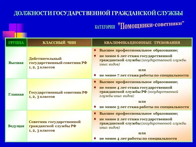 Старшая группа должностей. Группы должностей гражданской службы. Госслужба группы должностей. Категории должностей государственной гражданской службы таблица. Старшая группа должностей федеральной государственной гражданской службы