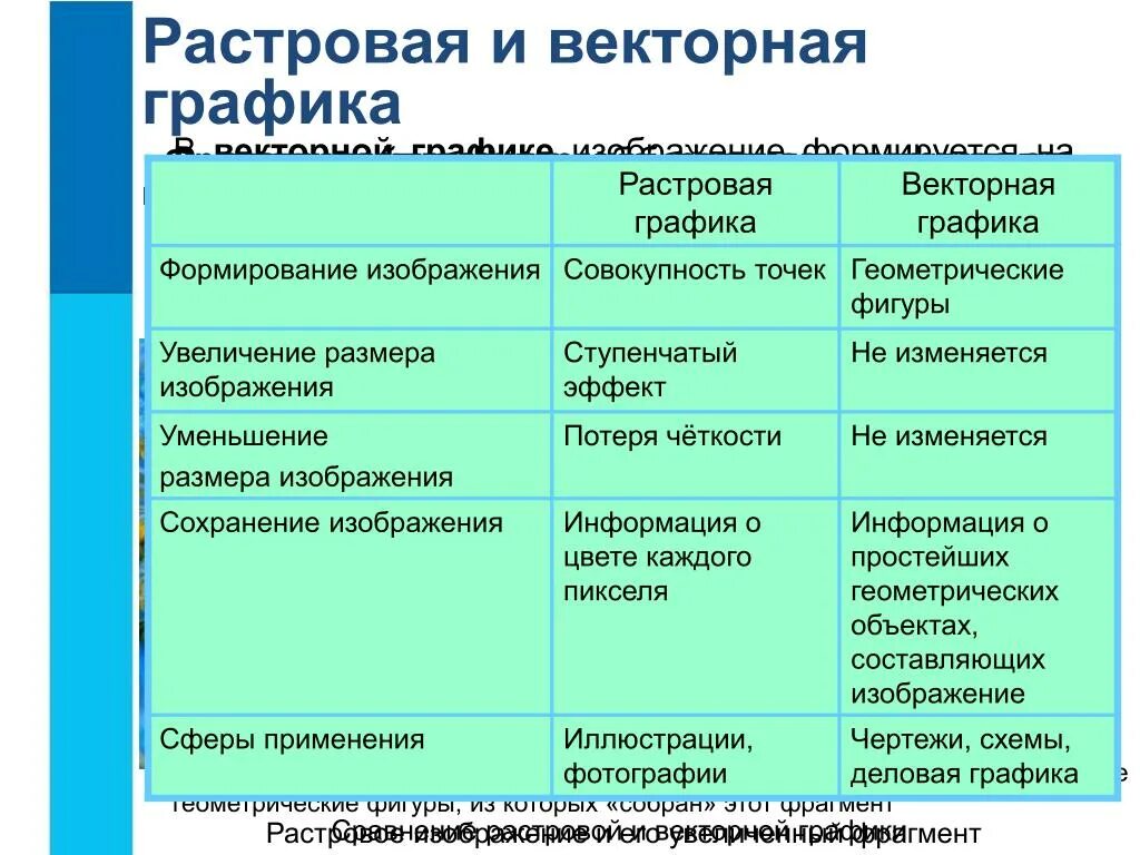 Основные понятия растровой и векторной графики. Отличие растровой и векторной графики кратко. Растровая Графика формирование изображения таблица. Сравнение растрового и векторного изображения. Увеличение размера изображения растровая графика