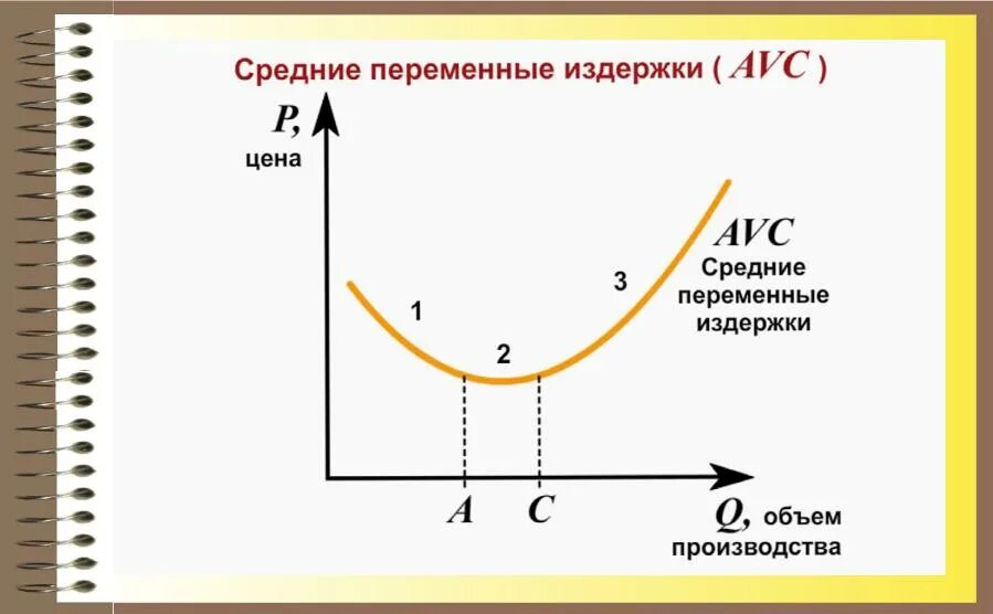 Средние общие издержки равна. График средних переменных издержек. График издержек производства средних. Средние постоянные и средние переменные издержки. Снижение переменных издержек.