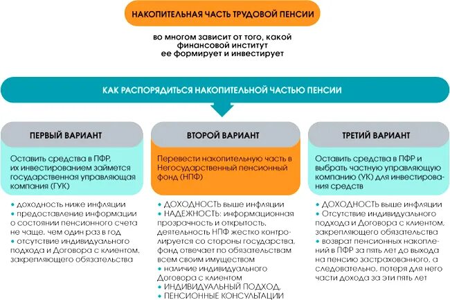 Распорядиться вариант. Негосударственный пенсионный фонд. Негосударственное пенсионное обеспечение. Государственные и негосударственные пенсионные фонды. Пенсионный фонд накопительная пенсия.