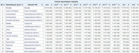 В каком городе в каждом районе
