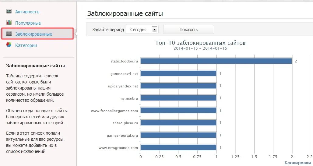 Какие сайты блокировать. Статистика блокировок сайтов. Статистика пользователей активные заблокированные. Статистика ошибочно заблокированных сайтов. Статистика заблокированных сайтов по миру.