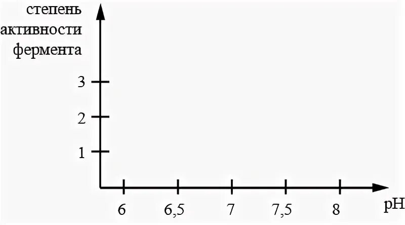 Зависимость фермента слюны от PH среды. Последовательность биологических процессов и явлений. Устанлви последовательность биологических объектов (в8). Установите очерёдность установление рисунка физика.