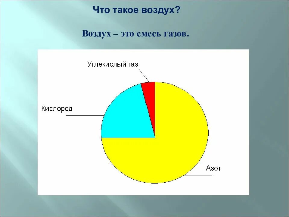 Воздух урок 3 класс окружающий мир. Состав воздуха 3 класс окружающий мир. состав воздуха 3 класс. из чего состоит воздух картинки. состав воздуха схема.