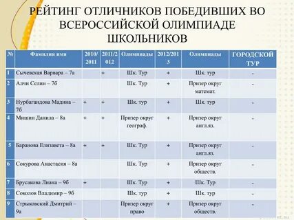 Рейтинговые олимпиады для школьников 2024 2025
