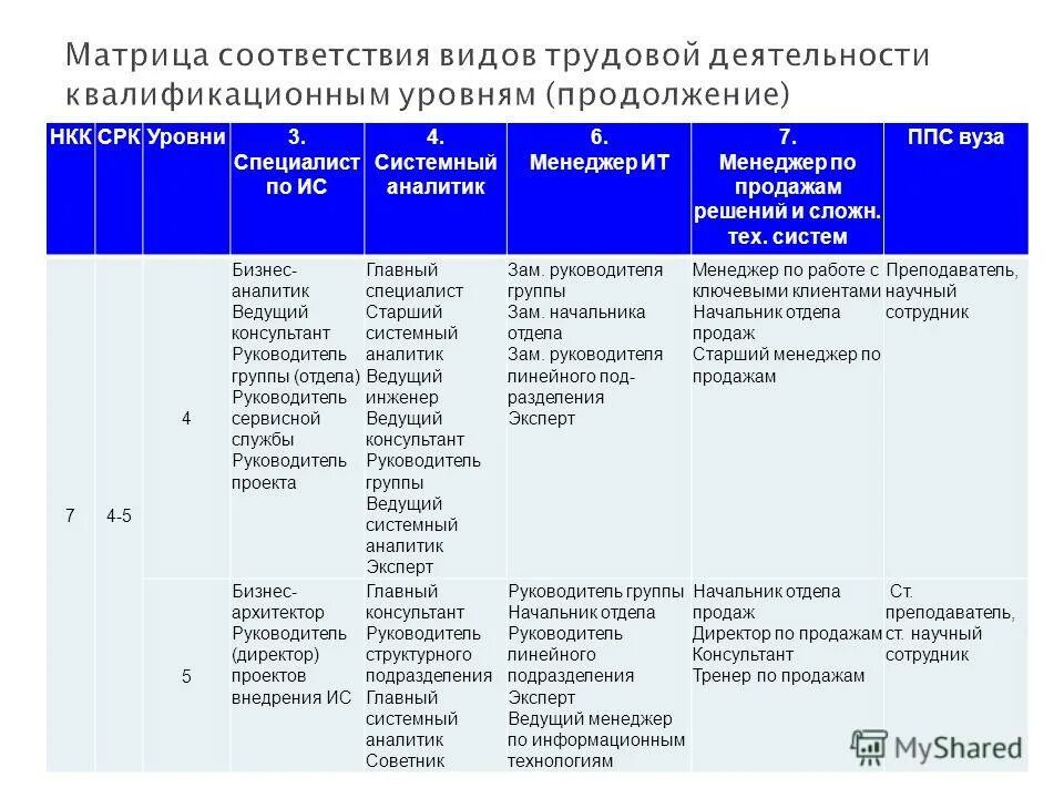 Pds навыки профессионального развития. резюме. ключевые задачи зам директора по учебной работе. личные достижения советника директора. личные достижения советника директора.