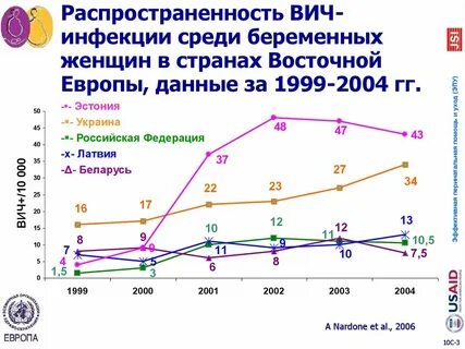 Вич 10 лет