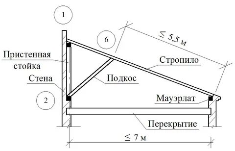 Односкатные стропила