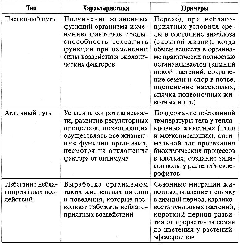 Приспособление организмов к среде обитания таблица. Адаптации организмов к условиям среды таблица. Пути адаптации живых организмов таблица. Адаптация организмов к среде обитания таблица. Особенности адаптации организмов