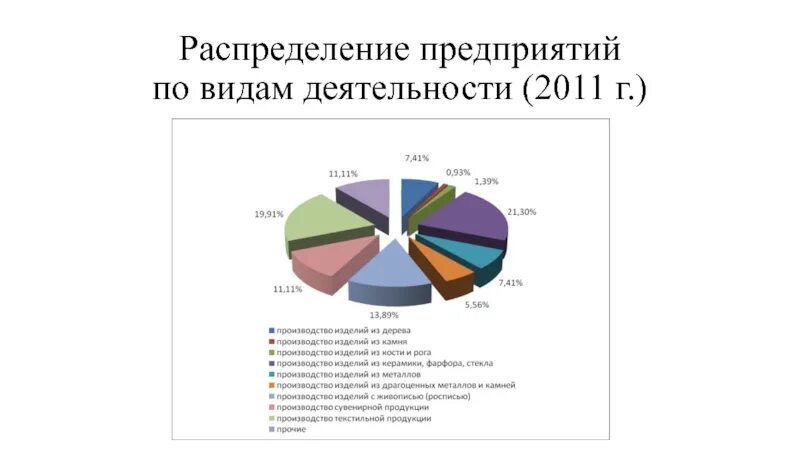 Виды деятельности 2011