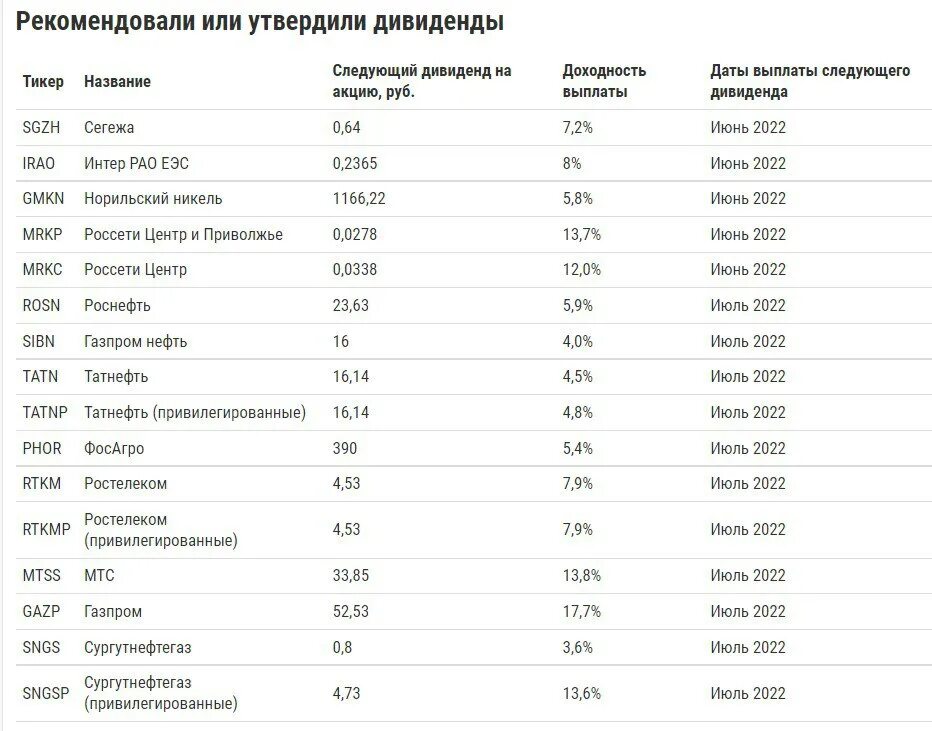 В какие дни будут выплаты 2024. Выплата дивидендов по акциям. Акции Газпрома дивиденды. Дивидендные акции российских компаний. Инвестиции акции с дивидендами.