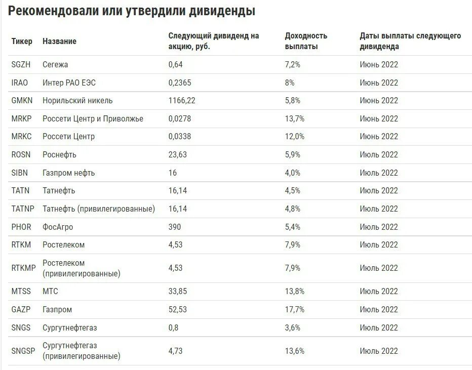 Выплата дивидендов за 2023 год. Выплата дивидендов по акциям. Акции Газпрома дивиденды. Дивидендные акции российских компаний. Инвестиции акции с дивидендами.