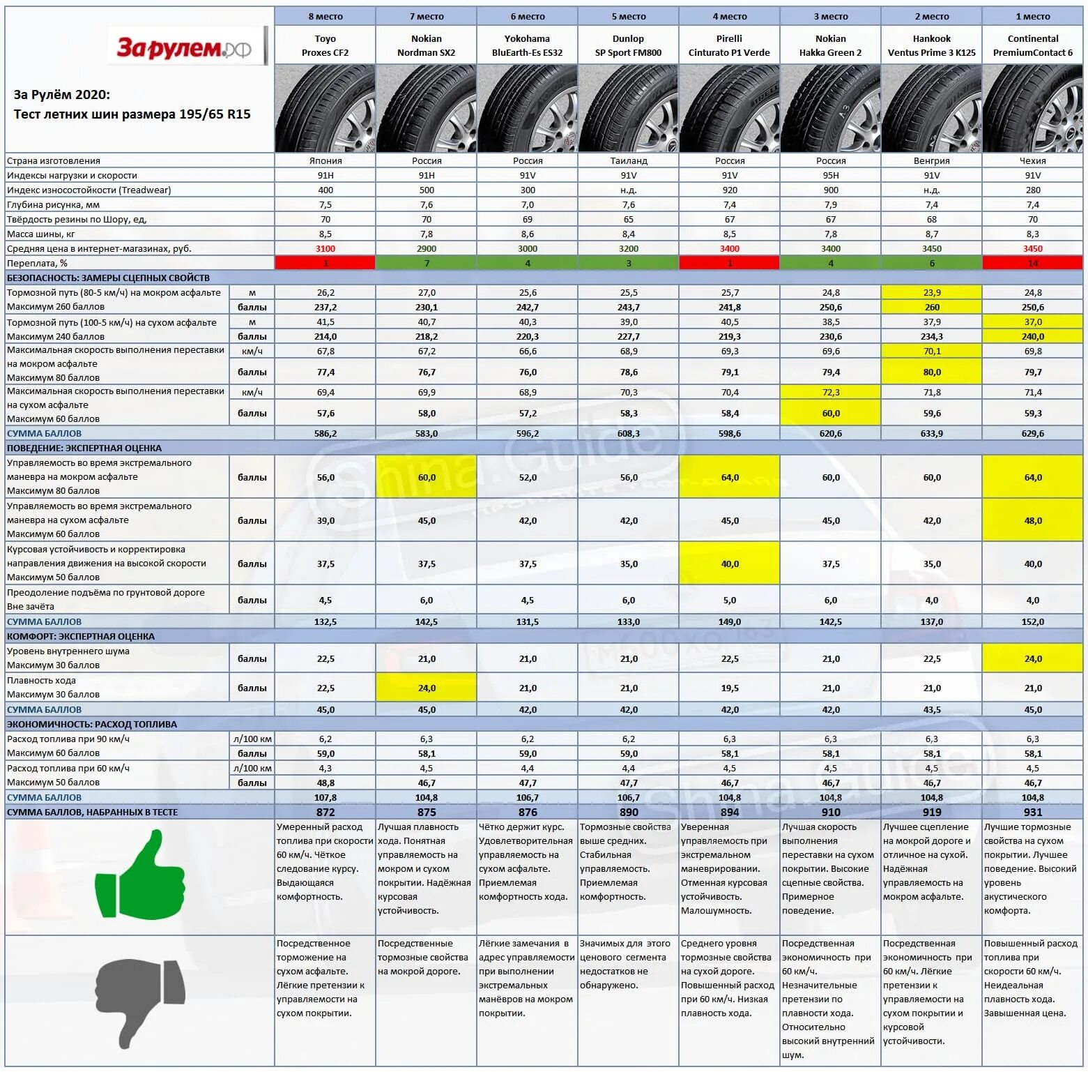 Какие производители шин лучше. Тест летних шин 2020 r15. Тест летних шин r14 за рулем 2020. Тест летних шин 2021 р16. Тест летних шин 2022 за рулем r16.