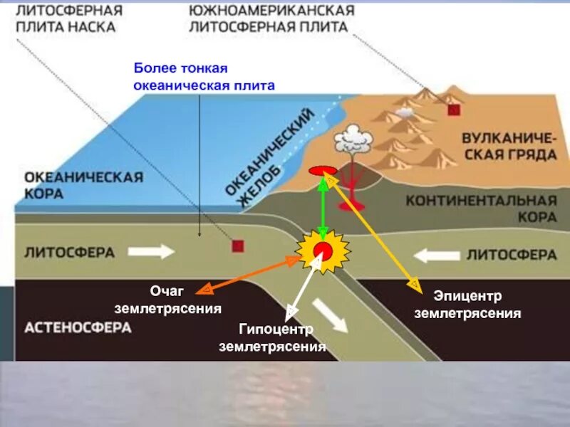 Землетрясение движение тектонических плит. Движение литосферных плит землетрясения. Движение землетрясения. Землетрясение это подземные толчки и колебания земной поверхности. Движение земной коры вулканы 5 класс география.