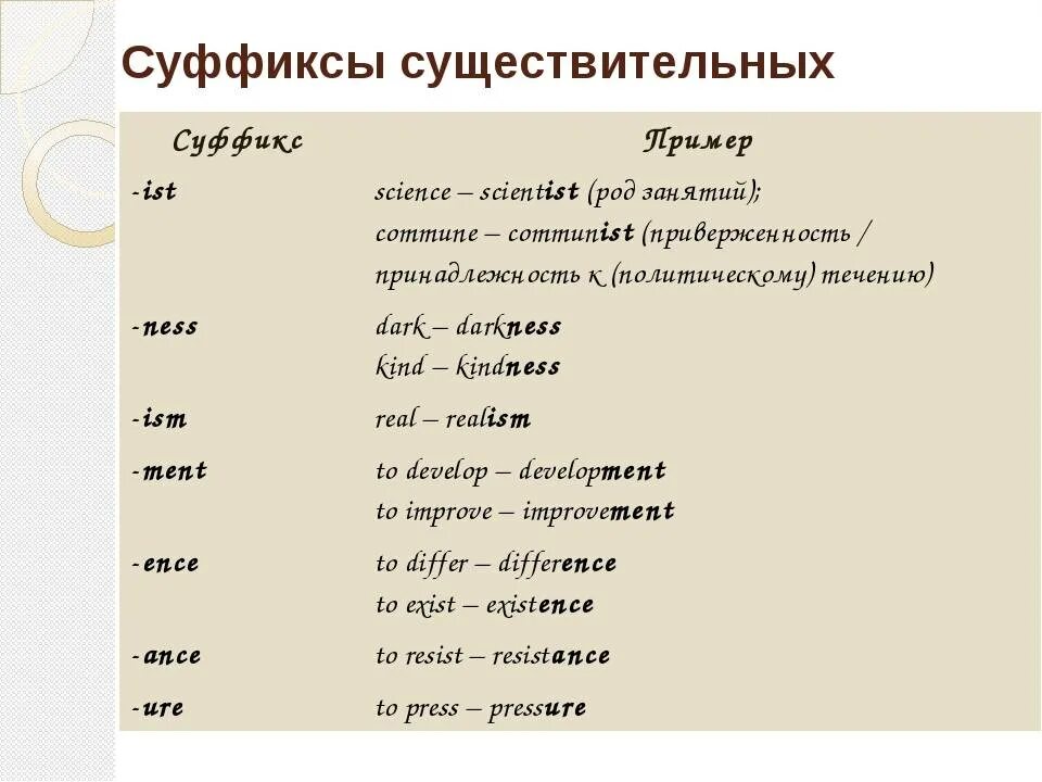 Словообразующие суффиксы в английском. CY суффикс в английском. Суффиксы er or ist в английском языке. Словообразовательные существительных в английском.