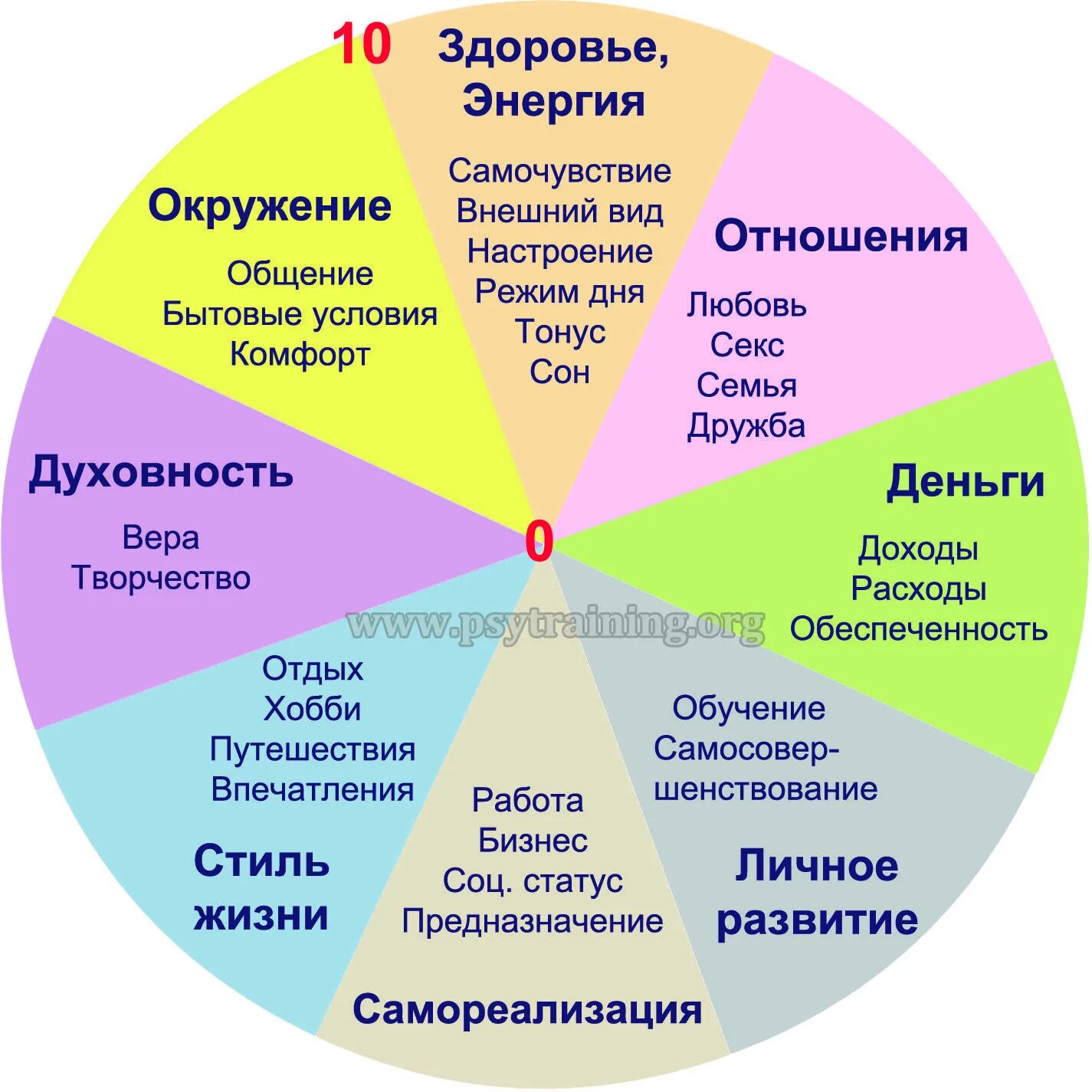 Как здоровье влияет на сферы жизни. Сферы жизни. Колесо баланса. Сферы жизни человека. Колесо сфер жизни.