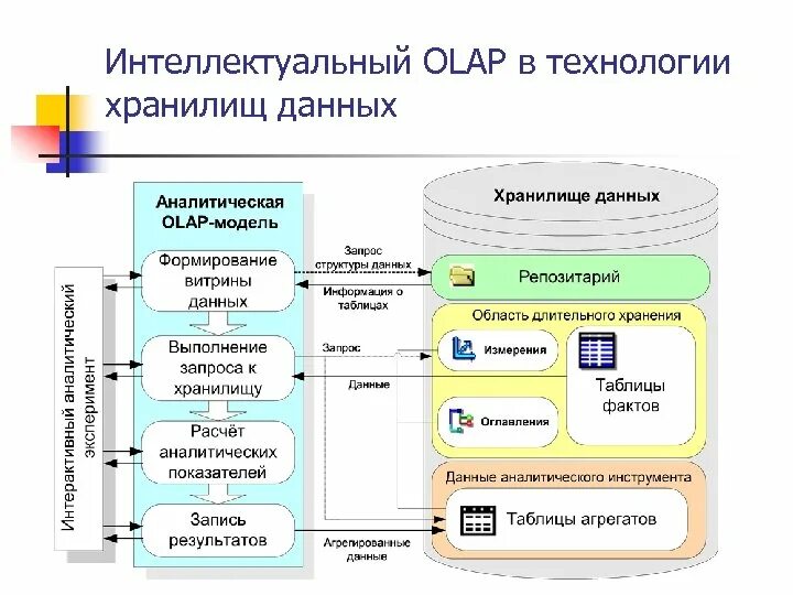 Аналитический сбор данных. Технологии хранилищ данных. OLAP Оперативная аналитическая обработка. Технологии хранилищ данных и интеллектуального анализа данных.. Многомерные хранилища данных.