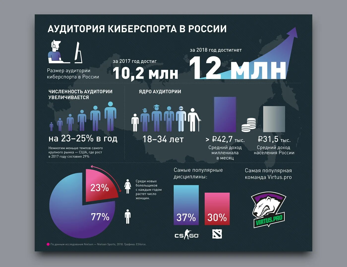 Статистика киберспорта в России. Киберспорт инфографика. Аудитория киберспорта. Аудитория киберспорта в России.