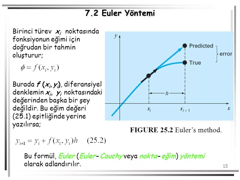 Euler method. Euler grap about memory.