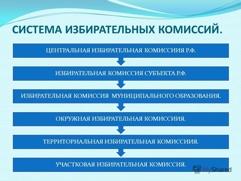 Какие избирательные комиссии упразднены в российской федерации. Структура избирательных комиссий в России. Структура системы избирательных комиссий в РФ. Система избирательных комиссий в РФ схема. Структура территориальной избирательной комиссии.