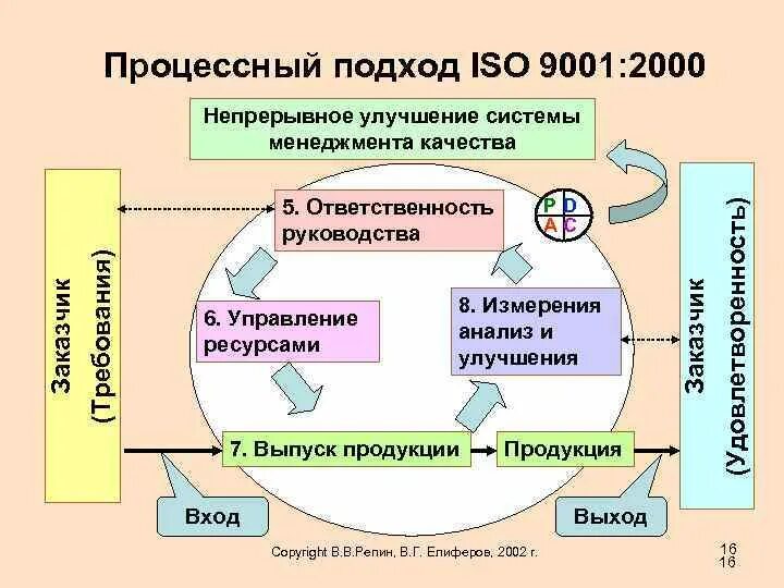 Процессный подход к контролю качества. Процессный подход в СМК. Процессный подход в менеджменте качества. Процессный подход в системе менеджмента качества. Подходы смк