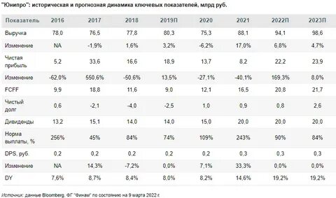 Юнипро дивиденды дата выплаты