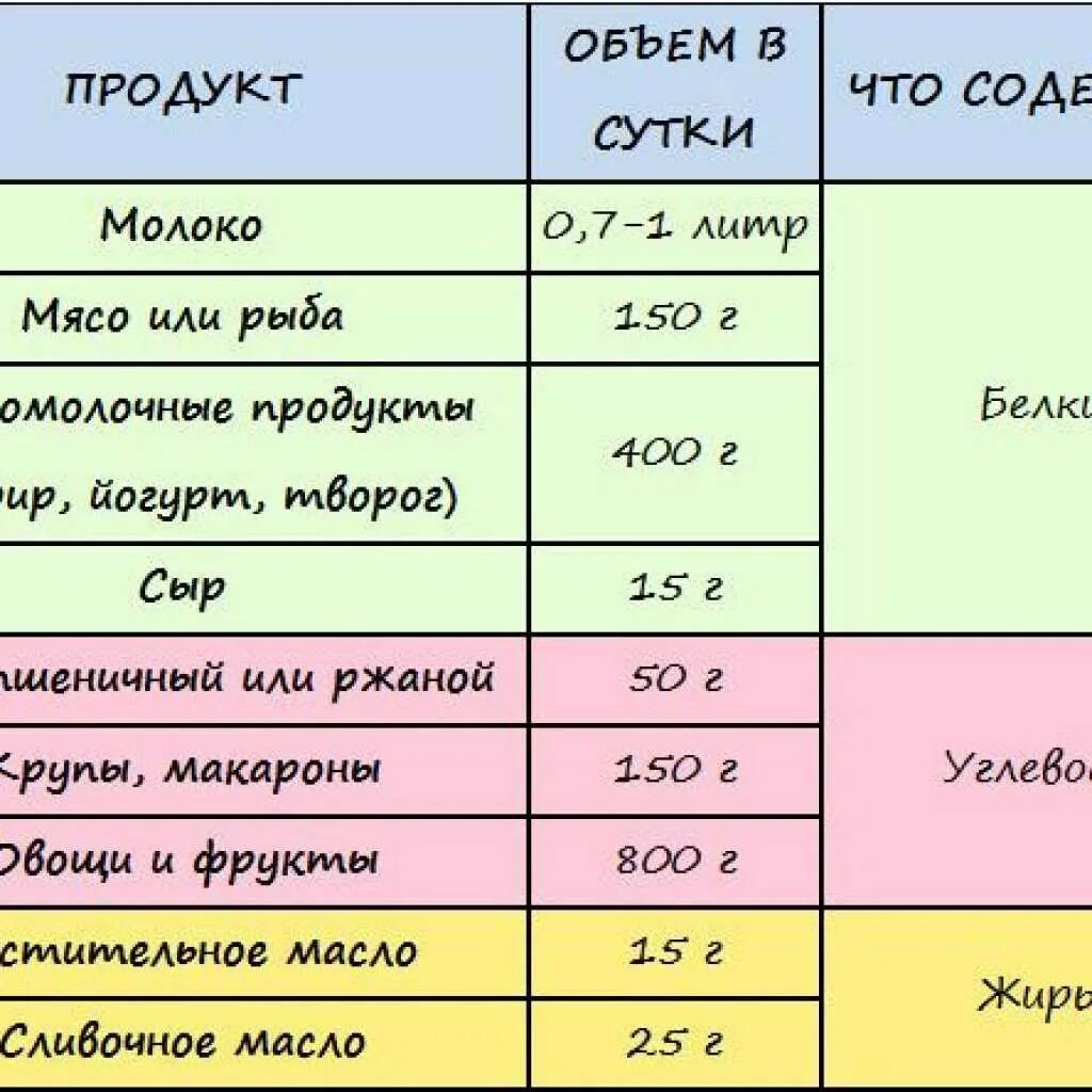 Можно кормящей маме делать. Рацион питания для кормящей матери 1 месяц. питание для мамы при грудном вскармливании меню. правильный рацион питания при грудном вскармливании. диета мамы при грудном вскармливании в 1 месяц.
