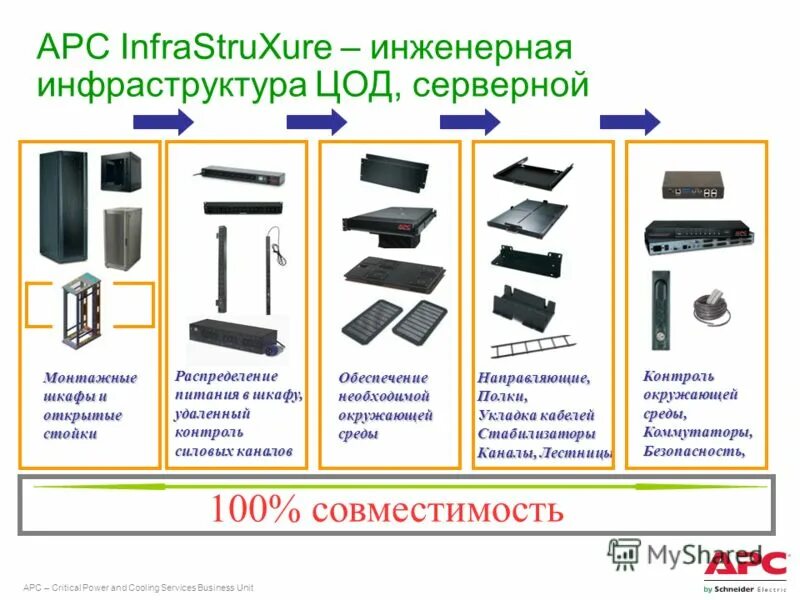 Юнита систем. APC INFRASTRUXURE Manager. Распределение питания серверной стойки. Мониторинг серверной APC. Вид спереди стойки для ЦОД.