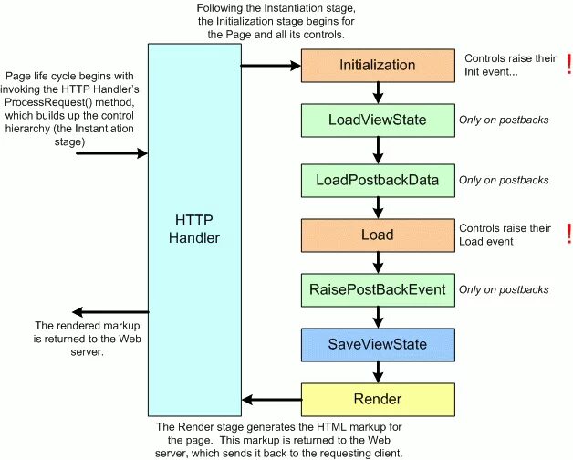 WEBAPIAPPLICATION С№ жизненный цикл. Жизненный цикл asp.net Core. Процесс init. Жизненный цикл объекта c#.