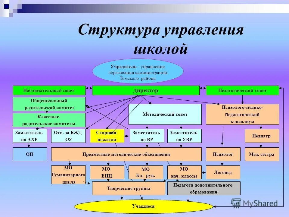 Основной состав пример. Структура управления школой схема. Организационная структура управления школой схема. Структурная схема управления школы. Органы управления школой схема.